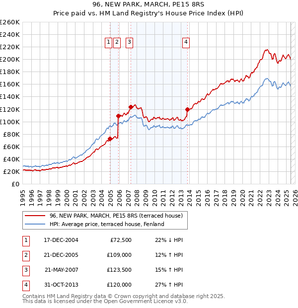 96, NEW PARK, MARCH, PE15 8RS: Price paid vs HM Land Registry's House Price Index