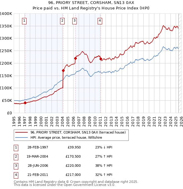 96, PRIORY STREET, CORSHAM, SN13 0AX: Price paid vs HM Land Registry's House Price Index