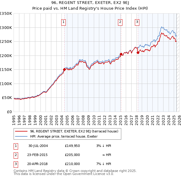 96, REGENT STREET, EXETER, EX2 9EJ: Price paid vs HM Land Registry's House Price Index