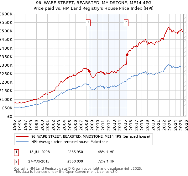 96, WARE STREET, BEARSTED, MAIDSTONE, ME14 4PG: Price paid vs HM Land Registry's House Price Index