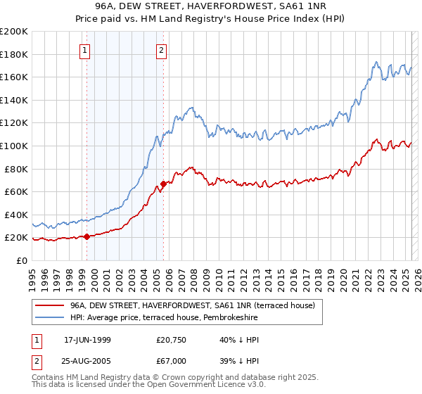 96A, DEW STREET, HAVERFORDWEST, SA61 1NR: Price paid vs HM Land Registry's House Price Index