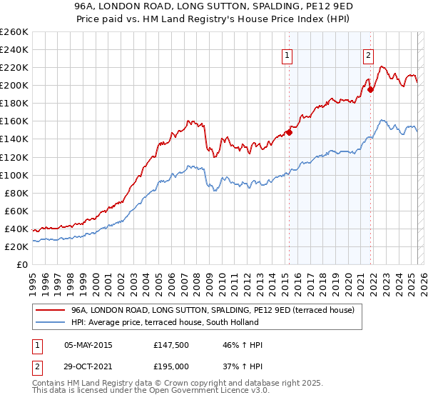 96A, LONDON ROAD, LONG SUTTON, SPALDING, PE12 9ED: Price paid vs HM Land Registry's House Price Index