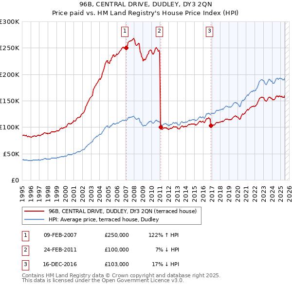 96B, CENTRAL DRIVE, DUDLEY, DY3 2QN: Price paid vs HM Land Registry's House Price Index