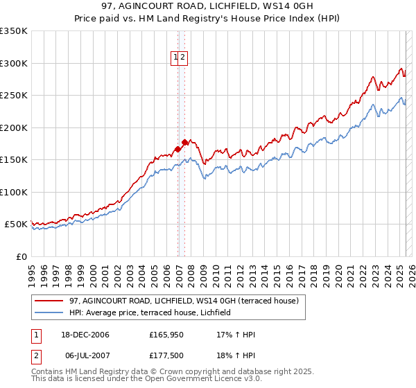 97, AGINCOURT ROAD, LICHFIELD, WS14 0GH: Price paid vs HM Land Registry's House Price Index