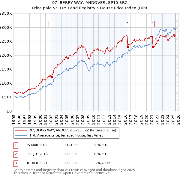 97, BERRY WAY, ANDOVER, SP10 3RZ: Price paid vs HM Land Registry's House Price Index