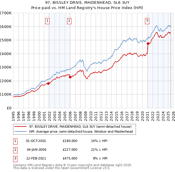 97, BISSLEY DRIVE, MAIDENHEAD, SL6 3UY: Price paid vs HM Land Registry's House Price Index