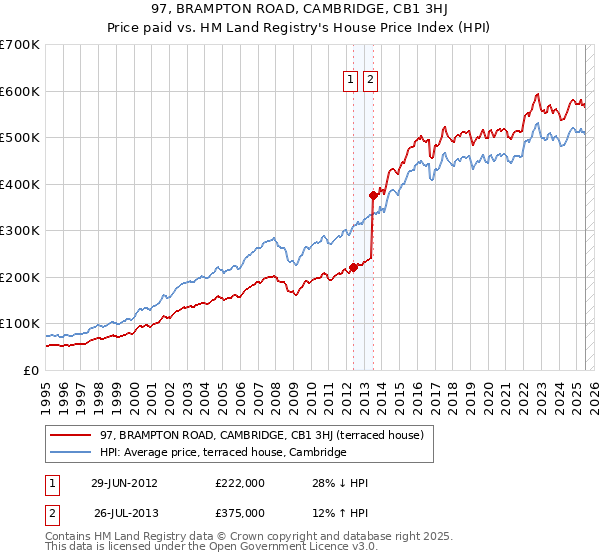 97, BRAMPTON ROAD, CAMBRIDGE, CB1 3HJ: Price paid vs HM Land Registry's House Price Index