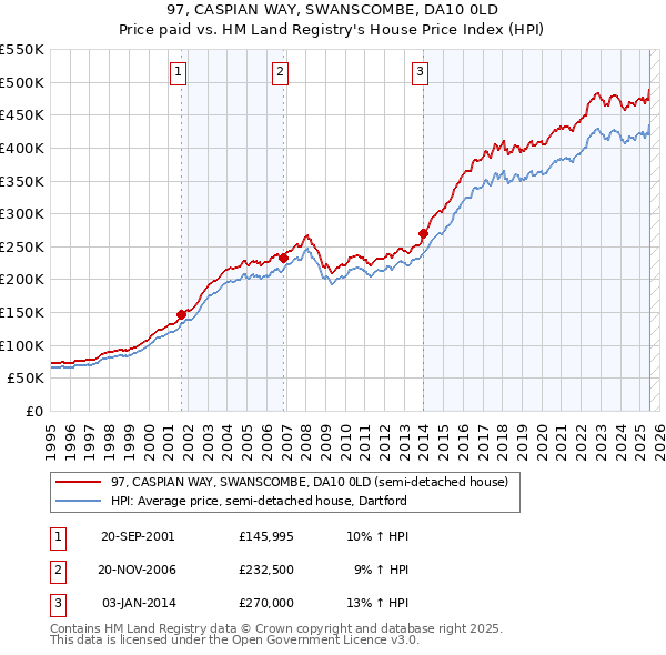 97, CASPIAN WAY, SWANSCOMBE, DA10 0LD: Price paid vs HM Land Registry's House Price Index