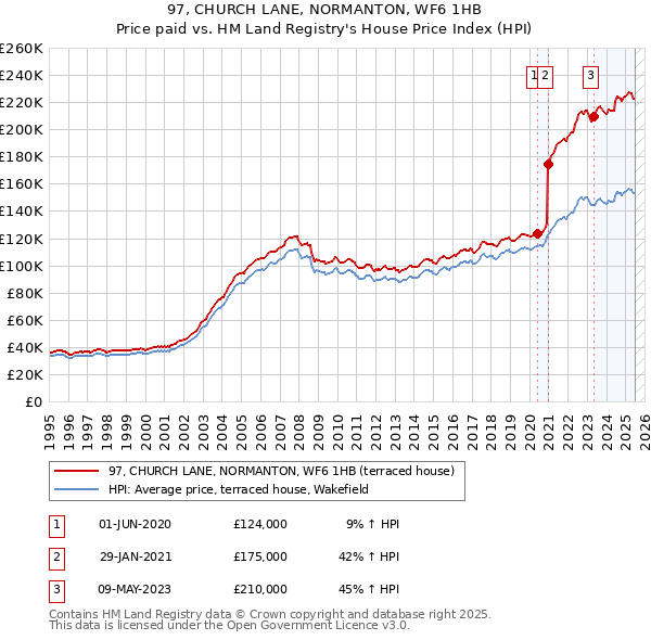 97, CHURCH LANE, NORMANTON, WF6 1HB: Price paid vs HM Land Registry's House Price Index