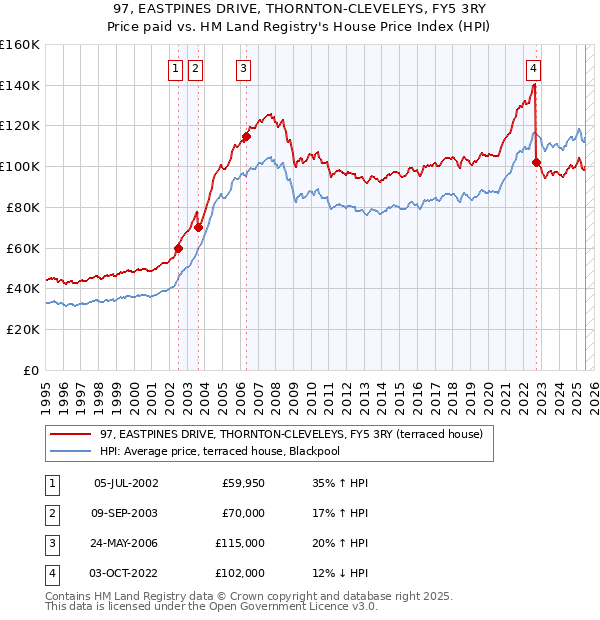 97, EASTPINES DRIVE, THORNTON-CLEVELEYS, FY5 3RY: Price paid vs HM Land Registry's House Price Index