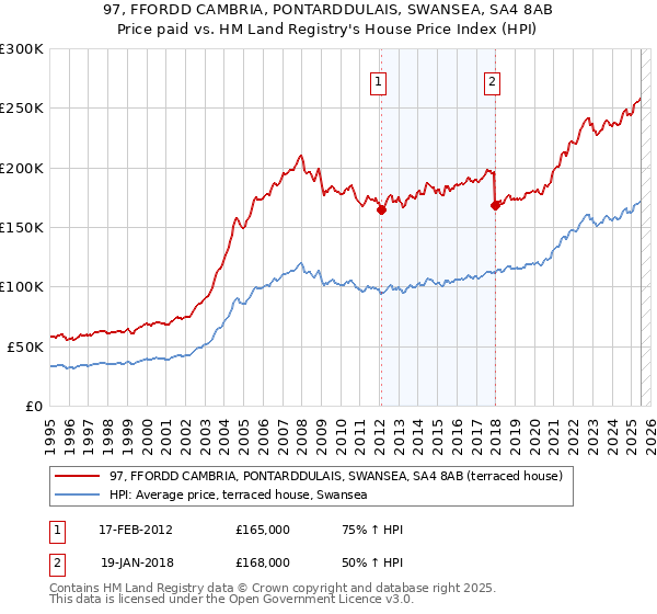 97, FFORDD CAMBRIA, PONTARDDULAIS, SWANSEA, SA4 8AB: Price paid vs HM Land Registry's House Price Index