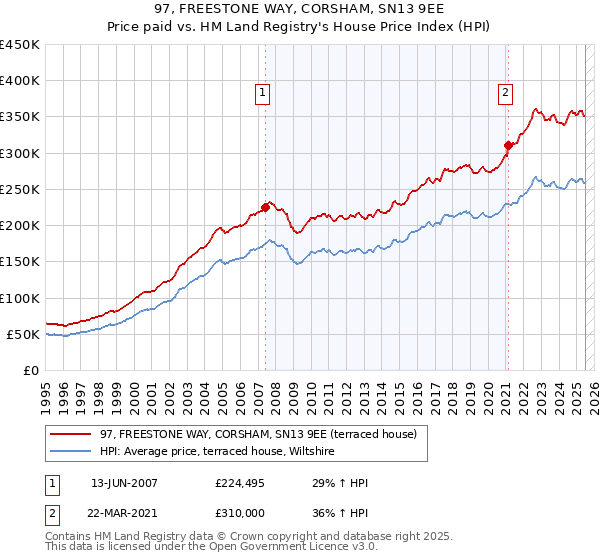 97, FREESTONE WAY, CORSHAM, SN13 9EE: Price paid vs HM Land Registry's House Price Index