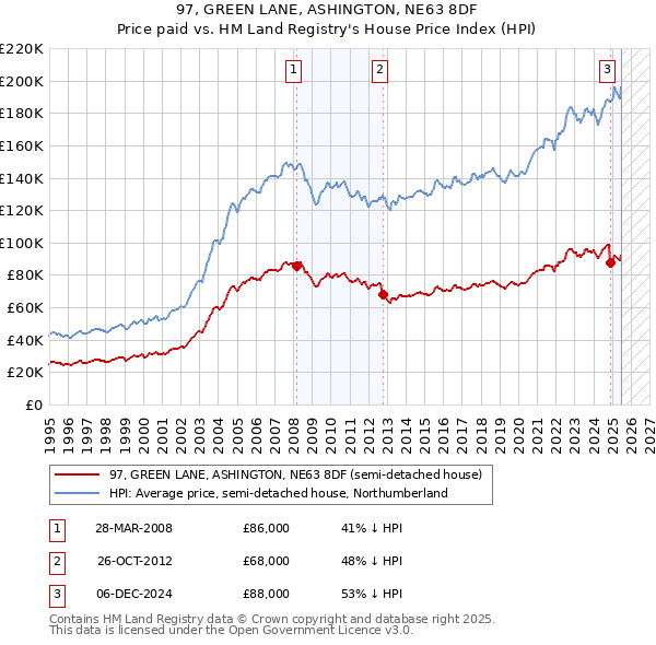 97, GREEN LANE, ASHINGTON, NE63 8DF: Price paid vs HM Land Registry's House Price Index