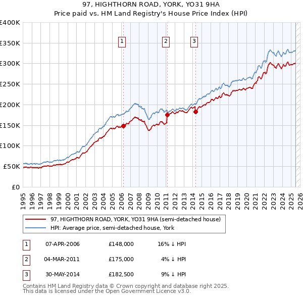 97, HIGHTHORN ROAD, YORK, YO31 9HA: Price paid vs HM Land Registry's House Price Index