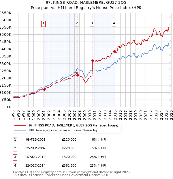 97, KINGS ROAD, HASLEMERE, GU27 2QG: Price paid vs HM Land Registry's House Price Index