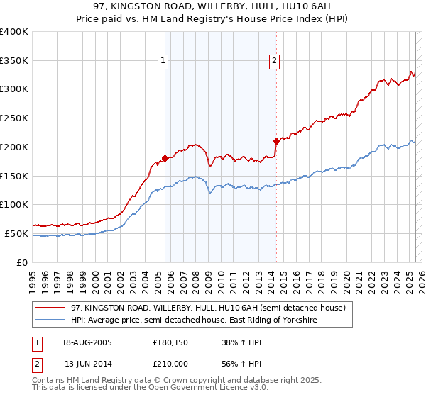 97, KINGSTON ROAD, WILLERBY, HULL, HU10 6AH: Price paid vs HM Land Registry's House Price Index