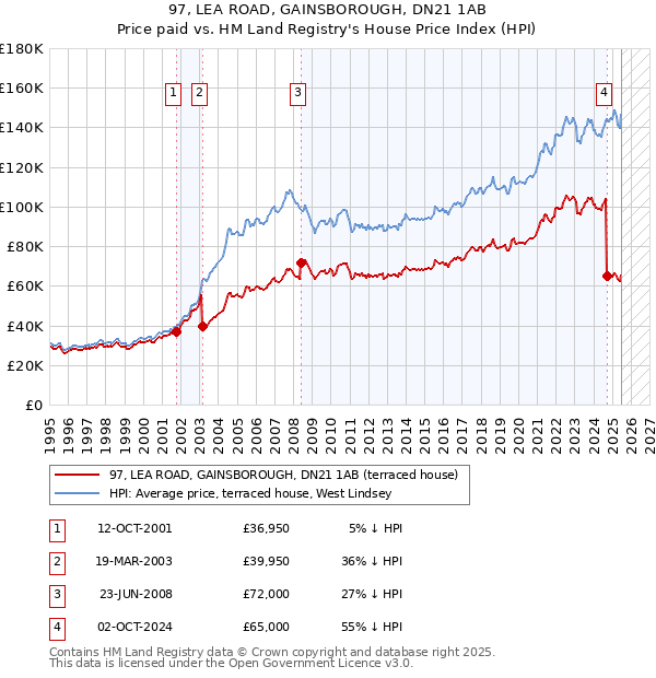 97, LEA ROAD, GAINSBOROUGH, DN21 1AB: Price paid vs HM Land Registry's House Price Index