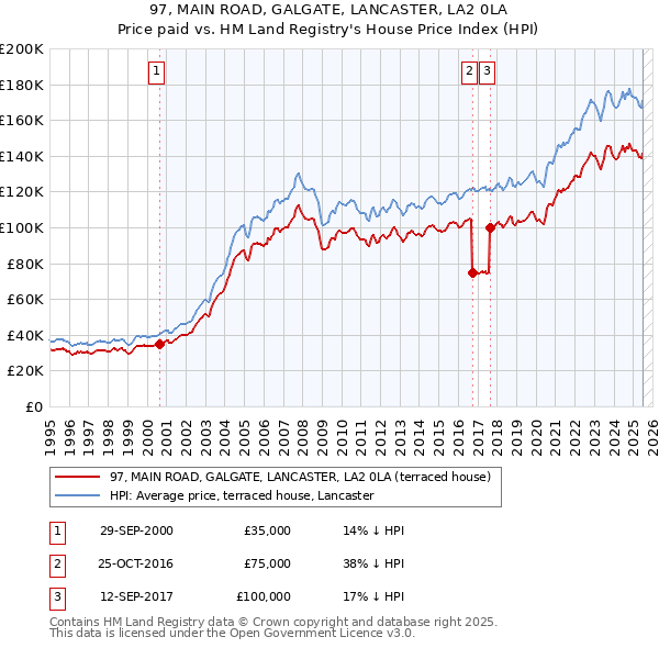 97, MAIN ROAD, GALGATE, LANCASTER, LA2 0LA: Price paid vs HM Land Registry's House Price Index