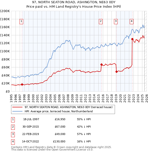 97, NORTH SEATON ROAD, ASHINGTON, NE63 0DY: Price paid vs HM Land Registry's House Price Index