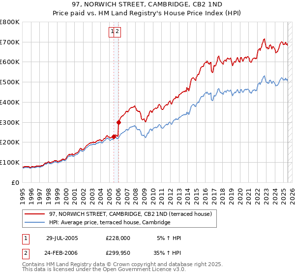 97, NORWICH STREET, CAMBRIDGE, CB2 1ND: Price paid vs HM Land Registry's House Price Index