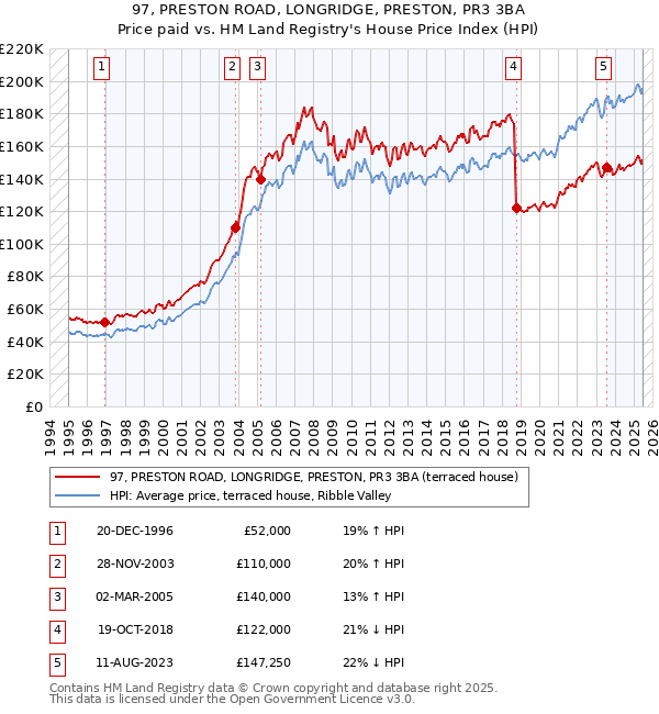 97, PRESTON ROAD, LONGRIDGE, PRESTON, PR3 3BA: Price paid vs HM Land Registry's House Price Index