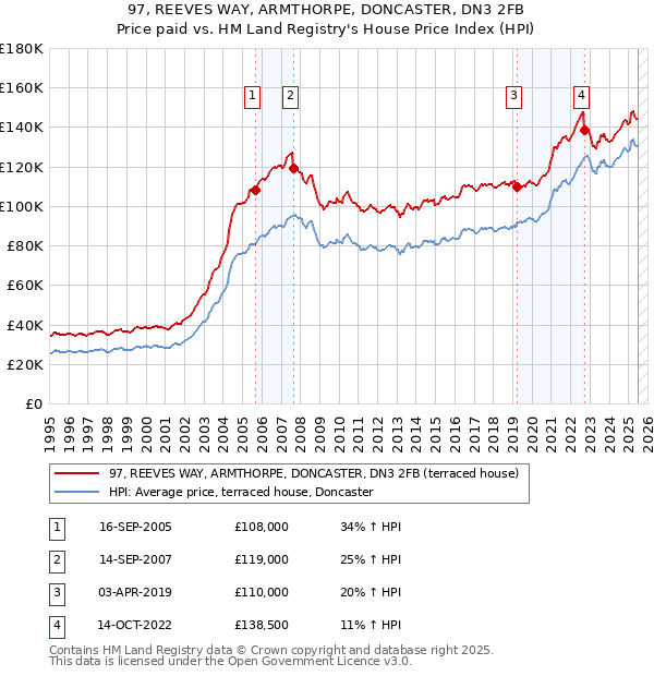 97, REEVES WAY, ARMTHORPE, DONCASTER, DN3 2FB: Price paid vs HM Land Registry's House Price Index
