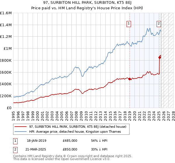 97, SURBITON HILL PARK, SURBITON, KT5 8EJ: Price paid vs HM Land Registry's House Price Index