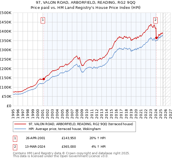 97, VALON ROAD, ARBORFIELD, READING, RG2 9QQ: Price paid vs HM Land Registry's House Price Index