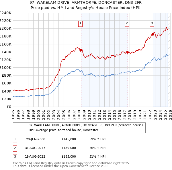 97, WAKELAM DRIVE, ARMTHORPE, DONCASTER, DN3 2FR: Price paid vs HM Land Registry's House Price Index