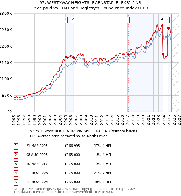 97, WESTAWAY HEIGHTS, BARNSTAPLE, EX31 1NR: Price paid vs HM Land Registry's House Price Index
