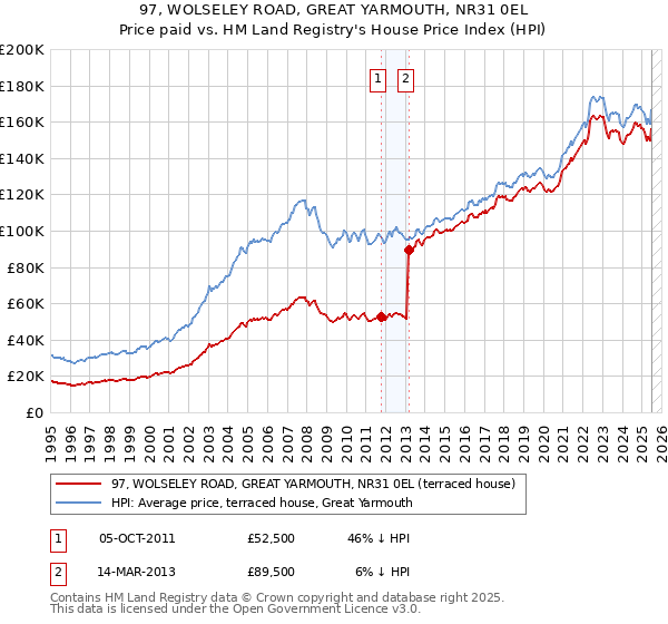 97, WOLSELEY ROAD, GREAT YARMOUTH, NR31 0EL: Price paid vs HM Land Registry's House Price Index
