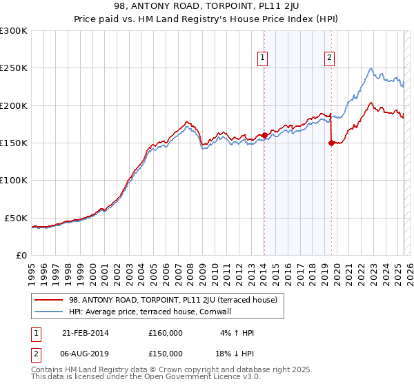 98, ANTONY ROAD, TORPOINT, PL11 2JU: Price paid vs HM Land Registry's House Price Index