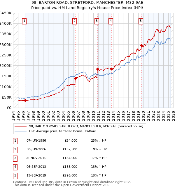 98, BARTON ROAD, STRETFORD, MANCHESTER, M32 9AE: Price paid vs HM Land Registry's House Price Index