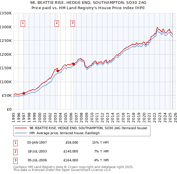 98, BEATTIE RISE, HEDGE END, SOUTHAMPTON, SO30 2AG: Price paid vs HM Land Registry's House Price Index