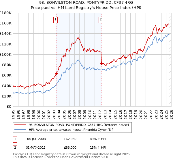 98, BONVILSTON ROAD, PONTYPRIDD, CF37 4RG: Price paid vs HM Land Registry's House Price Index