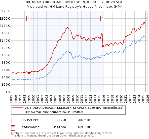 98, BRADFORD ROAD, RIDDLESDEN, KEIGHLEY, BD20 5EA: Price paid vs HM Land Registry's House Price Index