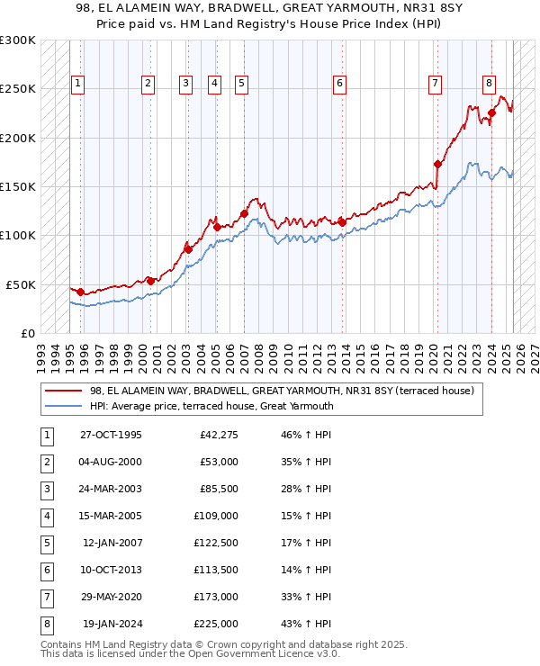98, EL ALAMEIN WAY, BRADWELL, GREAT YARMOUTH, NR31 8SY: Price paid vs HM Land Registry's House Price Index