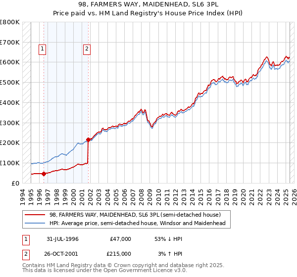 98, FARMERS WAY, MAIDENHEAD, SL6 3PL: Price paid vs HM Land Registry's House Price Index