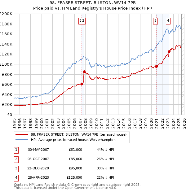 98, FRASER STREET, BILSTON, WV14 7PB: Price paid vs HM Land Registry's House Price Index