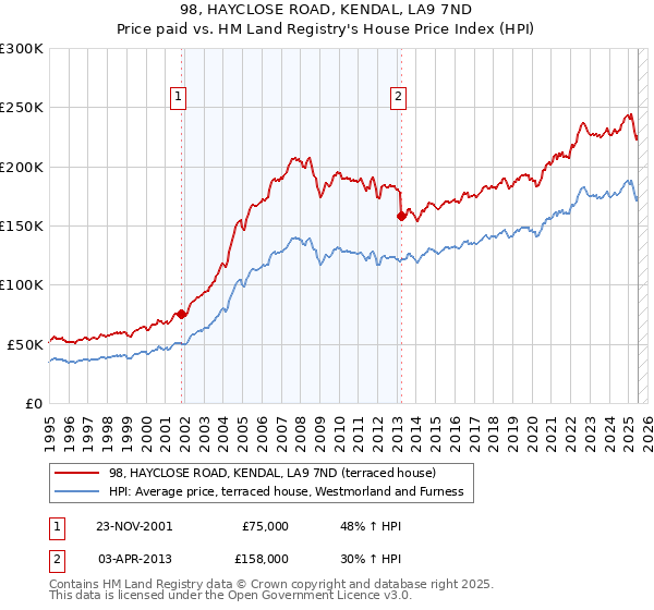 98, HAYCLOSE ROAD, KENDAL, LA9 7ND: Price paid vs HM Land Registry's House Price Index