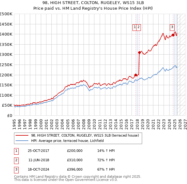 98, HIGH STREET, COLTON, RUGELEY, WS15 3LB: Price paid vs HM Land Registry's House Price Index