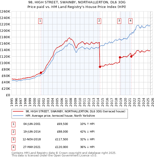 98, HIGH STREET, SWAINBY, NORTHALLERTON, DL6 3DG: Price paid vs HM Land Registry's House Price Index