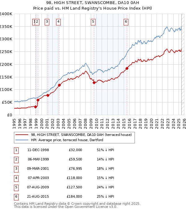 98, HIGH STREET, SWANSCOMBE, DA10 0AH: Price paid vs HM Land Registry's House Price Index