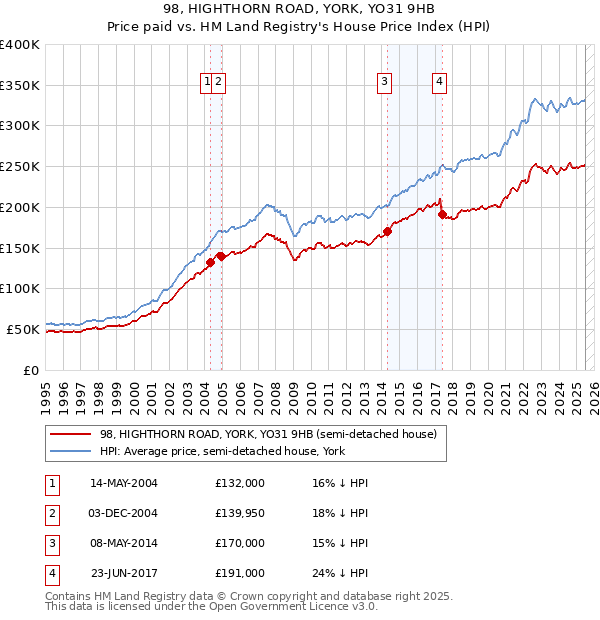 98, HIGHTHORN ROAD, YORK, YO31 9HB: Price paid vs HM Land Registry's House Price Index
