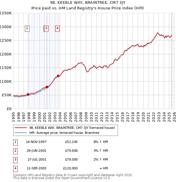 98, KEEBLE WAY, BRAINTREE, CM7 3JY: Price paid vs HM Land Registry's House Price Index