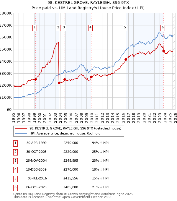 98, KESTREL GROVE, RAYLEIGH, SS6 9TX: Price paid vs HM Land Registry's House Price Index