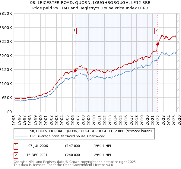 98, LEICESTER ROAD, QUORN, LOUGHBOROUGH, LE12 8BB: Price paid vs HM Land Registry's House Price Index