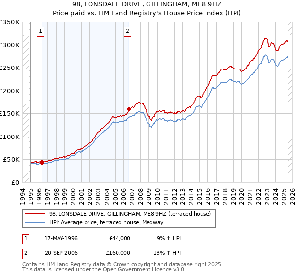 98, LONSDALE DRIVE, GILLINGHAM, ME8 9HZ: Price paid vs HM Land Registry's House Price Index