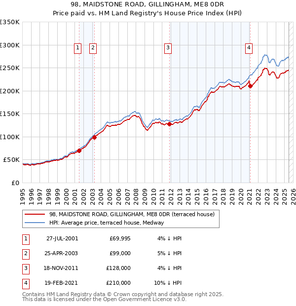 98, MAIDSTONE ROAD, GILLINGHAM, ME8 0DR: Price paid vs HM Land Registry's House Price Index