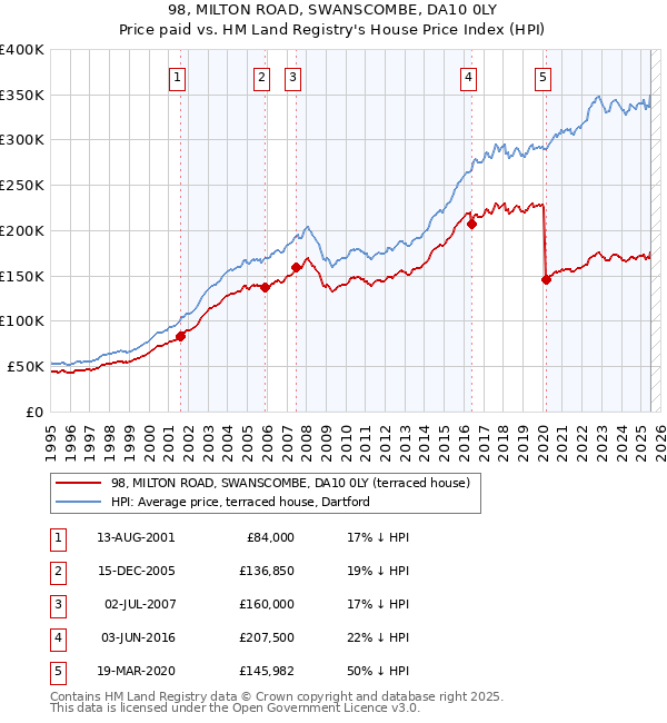 98, MILTON ROAD, SWANSCOMBE, DA10 0LY: Price paid vs HM Land Registry's House Price Index